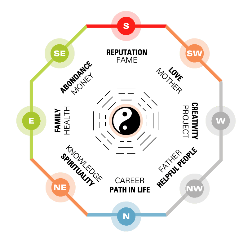 Feng Shui Desk Bagua